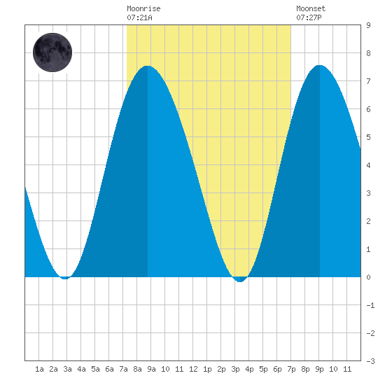 Ashepoo River tide chart for Wednesday, October 6, 2021