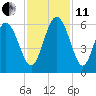 Ashepoo River tide chart for Thursday, November 11, 2021