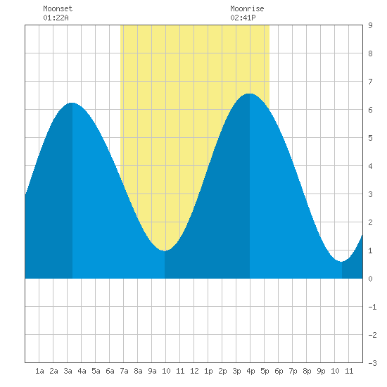 Ashepoo River tide chart for Saturday, November 13, 2021