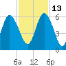 Ashepoo River tide chart for Saturday, November 13, 2021