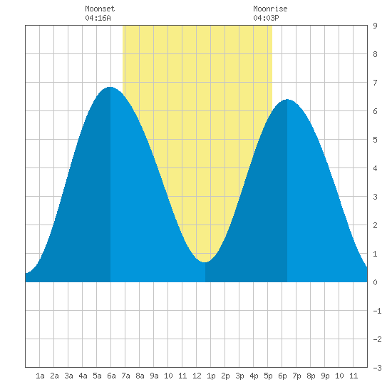 Ashepoo River tide chart for Tuesday, November 16, 2021