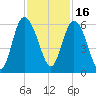 Ashepoo River tide chart for Tuesday, November 16, 2021