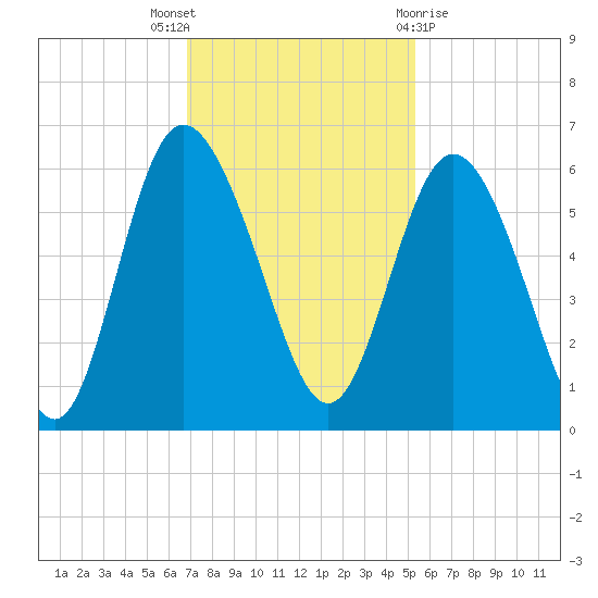 Ashepoo River tide chart for Wednesday, November 17, 2021