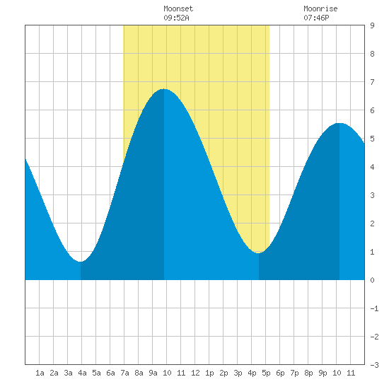 Ashepoo River tide chart for Monday, November 22, 2021