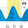 Ashepoo River tide chart for Wednesday, November 24, 2021