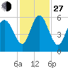 Ashepoo River tide chart for Saturday, November 27, 2021