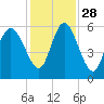 Ashepoo River tide chart for Sunday, November 28, 2021