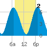 Ashepoo River tide chart for Tuesday, November 2, 2021