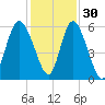 Ashepoo River tide chart for Tuesday, November 30, 2021