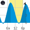 Ashepoo River tide chart for Thursday, November 4, 2021