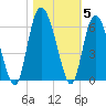 Ashepoo River tide chart for Friday, November 5, 2021