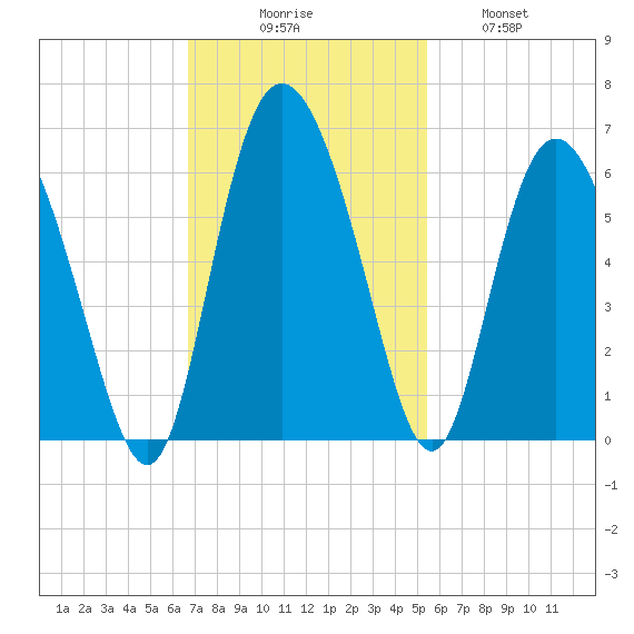 Ashepoo River tide chart for Sunday, November 7, 2021