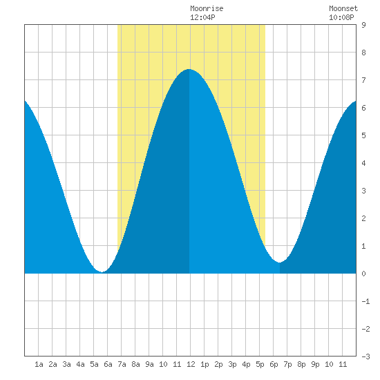 Ashepoo River tide chart for Tuesday, November 9, 2021