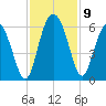 Ashepoo River tide chart for Tuesday, November 9, 2021
