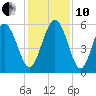 Ashepoo River tide chart for Friday, December 10, 2021