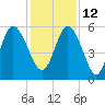 Ashepoo River tide chart for Sunday, December 12, 2021