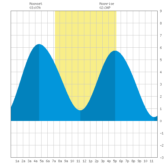 Ashepoo River tide chart for Tuesday, December 14, 2021