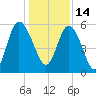 Ashepoo River tide chart for Tuesday, December 14, 2021