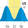 Ashepoo River tide chart for Wednesday, December 15, 2021