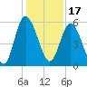 Ashepoo River tide chart for Friday, December 17, 2021
