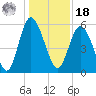 Ashepoo River tide chart for Saturday, December 18, 2021
