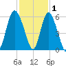 Ashepoo River tide chart for Wednesday, December 1, 2021