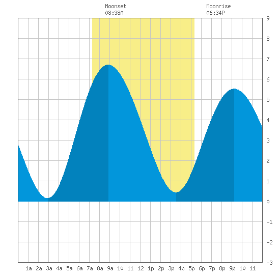 Ashepoo River tide chart for Monday, December 20, 2021
