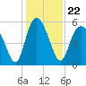 Ashepoo River tide chart for Wednesday, December 22, 2021