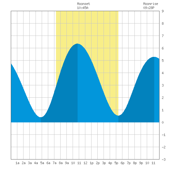 Ashepoo River tide chart for Thursday, December 23, 2021