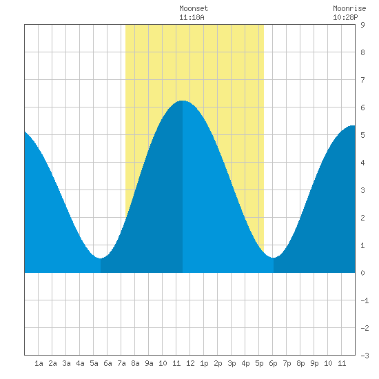 Ashepoo River tide chart for Friday, December 24, 2021