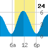 Ashepoo River tide chart for Friday, December 24, 2021