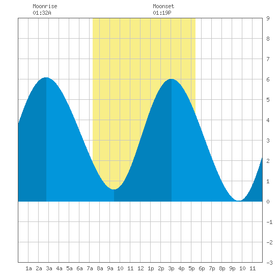 Ashepoo River tide chart for Tuesday, December 28, 2021