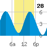 Ashepoo River tide chart for Tuesday, December 28, 2021