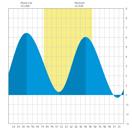 Ashepoo River tide chart for Wednesday, December 29, 2021