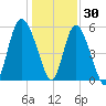 Ashepoo River tide chart for Thursday, December 30, 2021