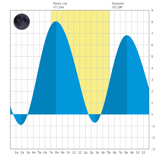 Ashepoo River tide chart for Saturday, December 4, 2021