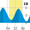 Ashepoo River tide chart for Monday, January 10, 2022