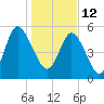 Ashepoo River tide chart for Wednesday, January 12, 2022