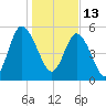 Ashepoo River tide chart for Thursday, January 13, 2022