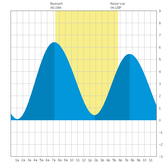 Ashepoo River tide chart for Sunday, January 16, 2022