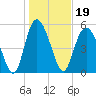 Ashepoo River tide chart for Wednesday, January 19, 2022