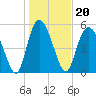 Ashepoo River tide chart for Thursday, January 20, 2022