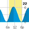 Ashepoo River tide chart for Saturday, January 22, 2022