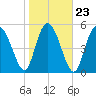 Ashepoo River tide chart for Sunday, January 23, 2022