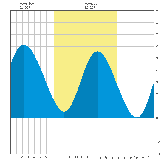 Ashepoo River tide chart for Wednesday, January 26, 2022