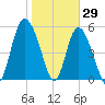 Ashepoo River tide chart for Saturday, January 29, 2022