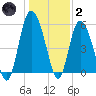 Ashepoo River tide chart for Sunday, January 2, 2022