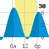 Ashepoo River tide chart for Sunday, January 30, 2022