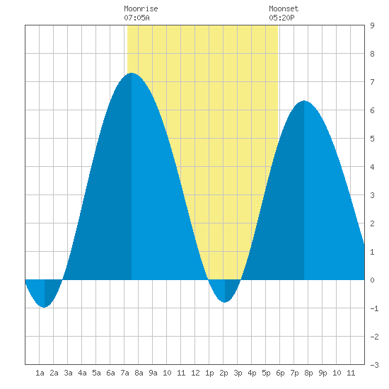 Ashepoo River tide chart for Monday, January 31, 2022