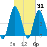 Ashepoo River tide chart for Monday, January 31, 2022